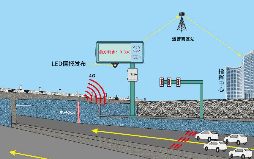 城市内涝监测预警系统_内涝监测情报板